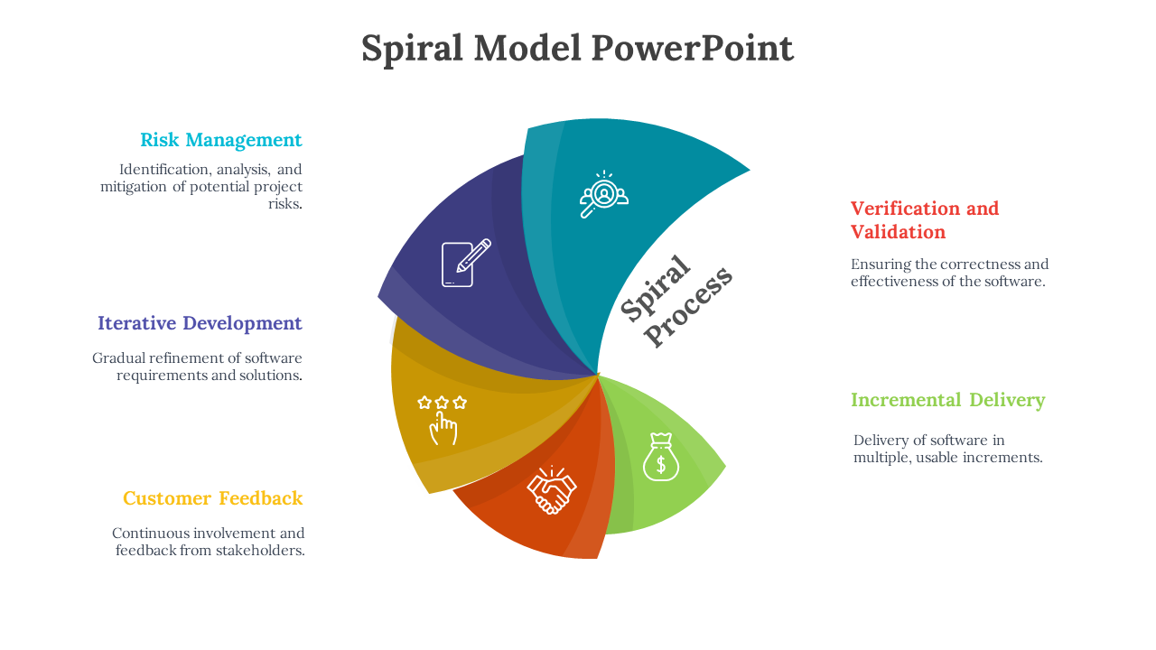Colorful Spiral Model PowerPoint diagram with labeled stages with icons and descriptions on a white backdrop.