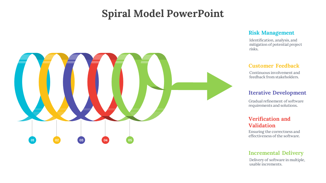 Spiral Model PowerPoint slide with colored loops with descriptions on a white backdrop.