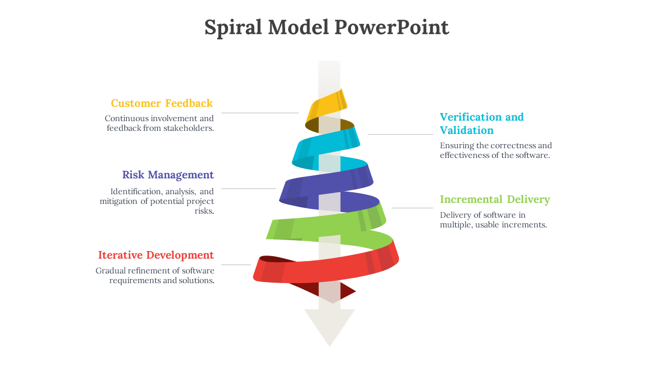 Spiral Model PowerPoint slide with colored ribbons representing stages with descriptions on a white backdrop.