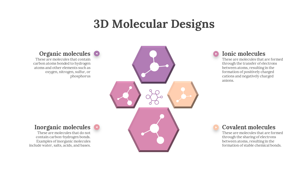 4 hexagonal diagrams representing organic, inorganic, ionic, and covalent molecules with detailed descriptions of each type.