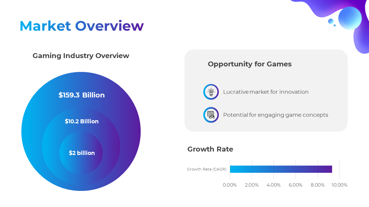 A market breakdown of the gaming industry, featuring a concentric circle chart with figures, and a growth rate bar graph.