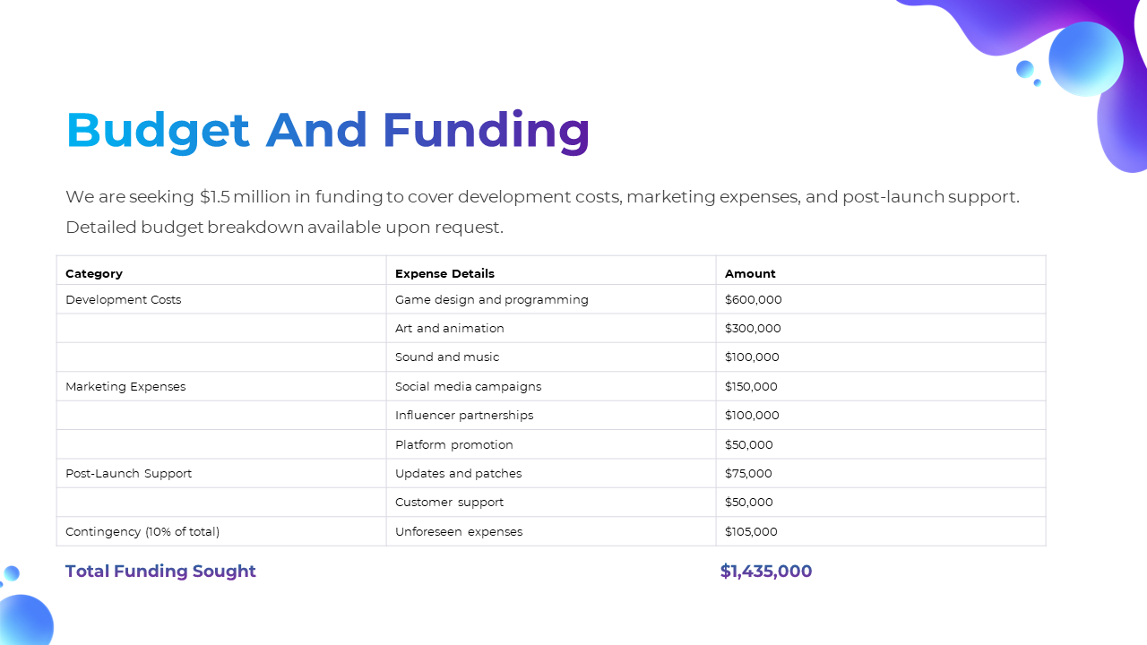 A detailed budget breakdown for ChronoQuest, showing development, marketing, and post launch costs on a white backdrop.