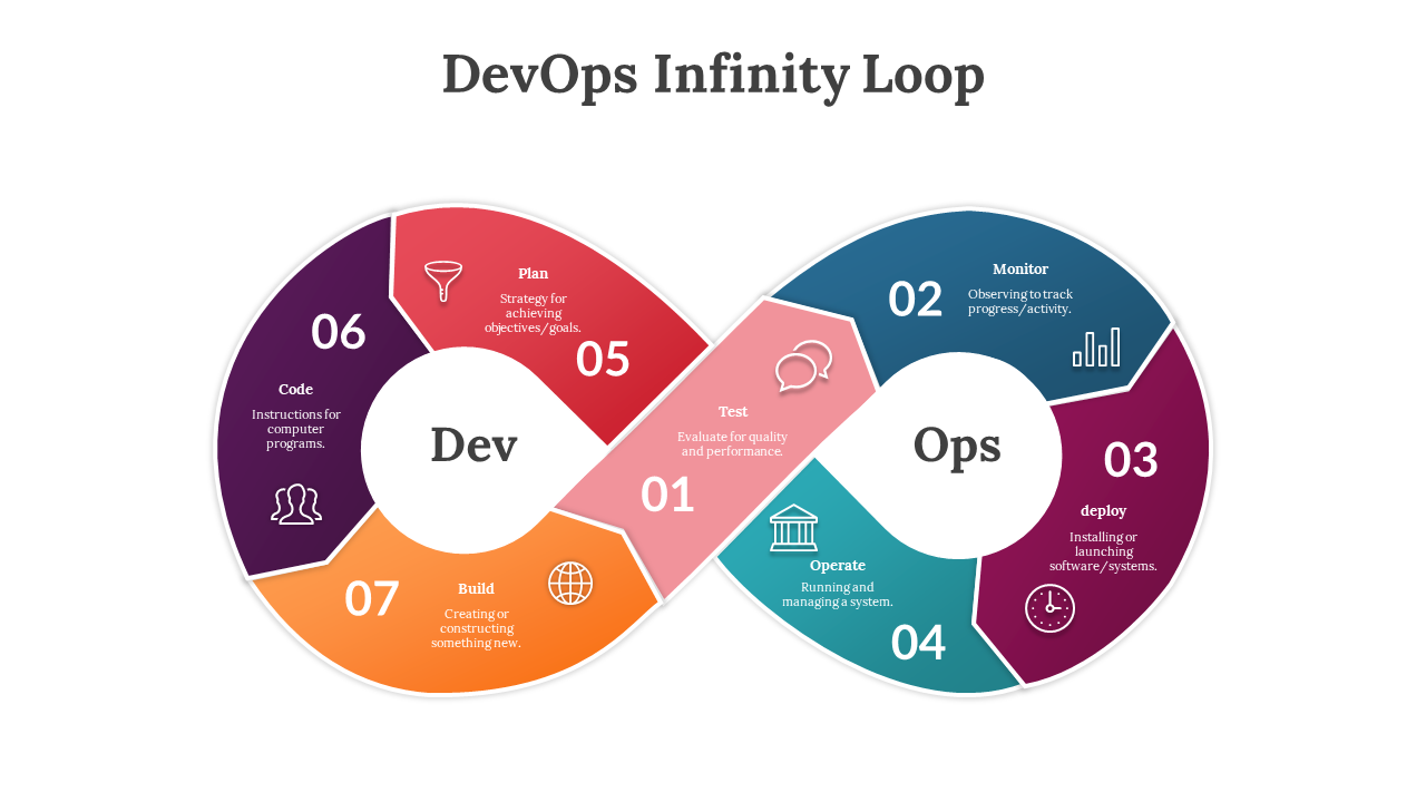 Infinity loop diagram with seven colored segments, each labeled with process names and numbers.