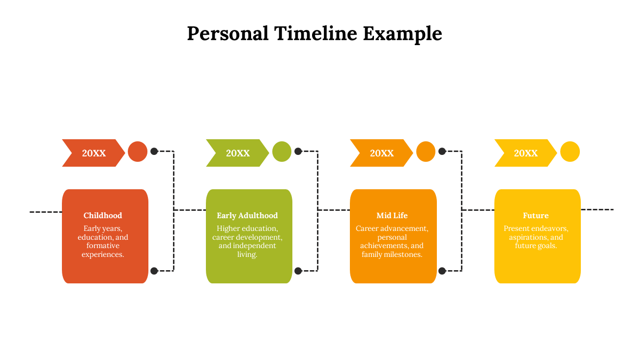 Timeline with colored rectangular boxes in red, green, orange, and yellow, connected by dashed lines and arrow labels above.