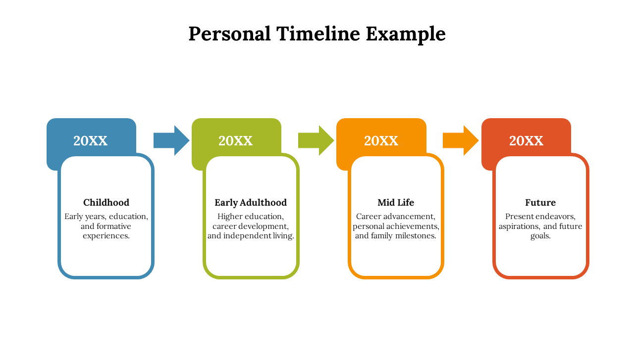 Horizontal timeline with rectangular blocks featuring year labels in blue, green, orange, and red, connected by arrows.