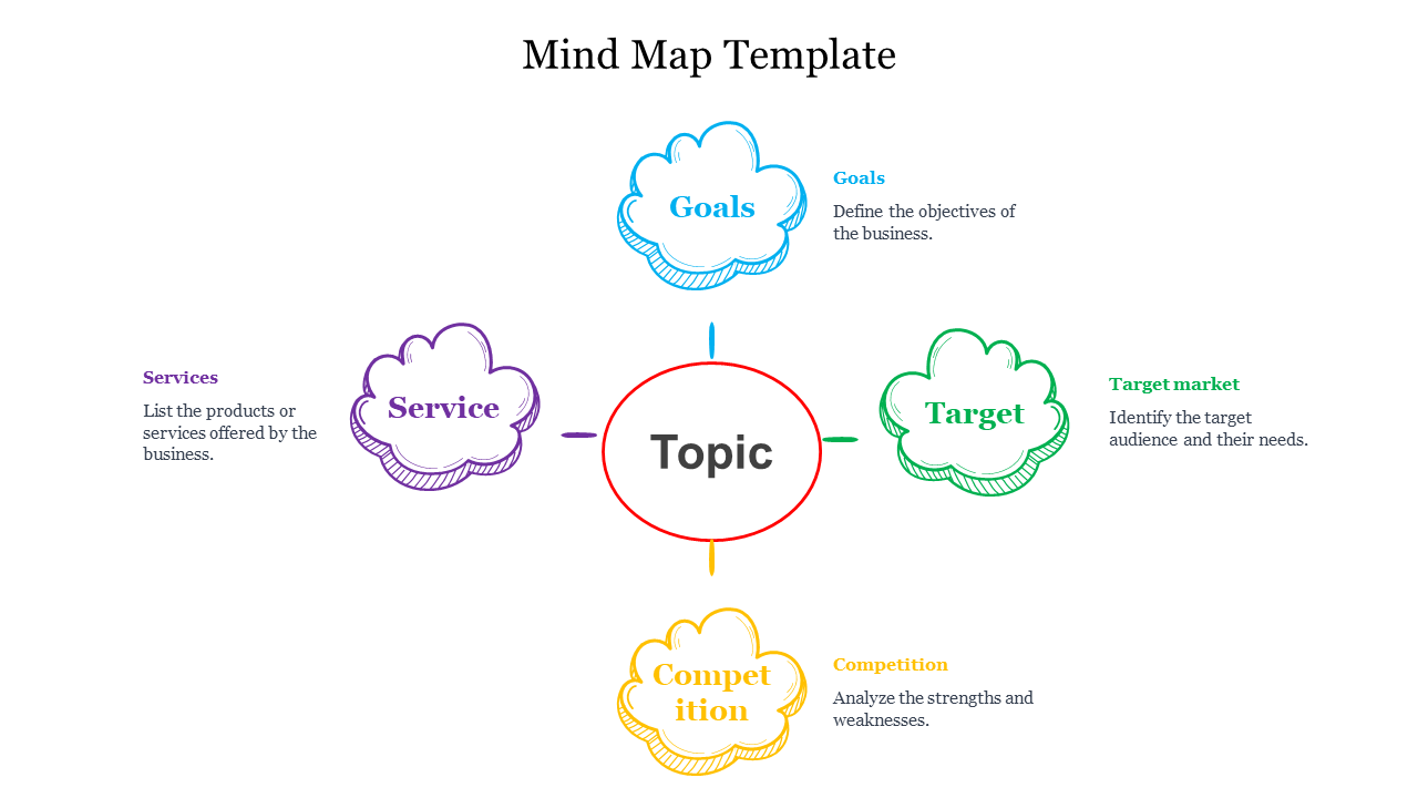 Mind map with cloud shaped nodes in purple, blue, green, and yellow, radiating from a central red circle.