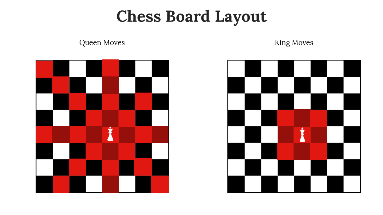Chessboard layout showing queen and king moves with highlighted squares in red, demonstrating their movement patterns.