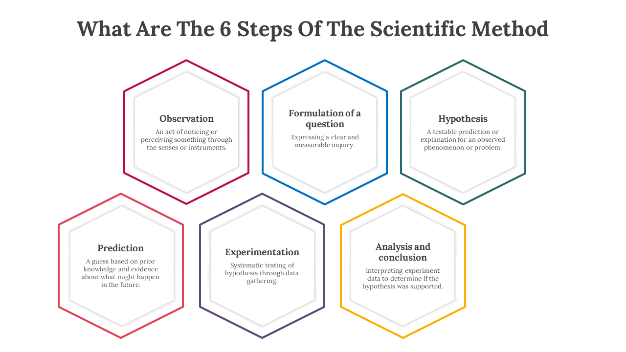 Six hexagonal blocks in red, blue, green, orange, purple, and yellow, each with a step of the scientific method.