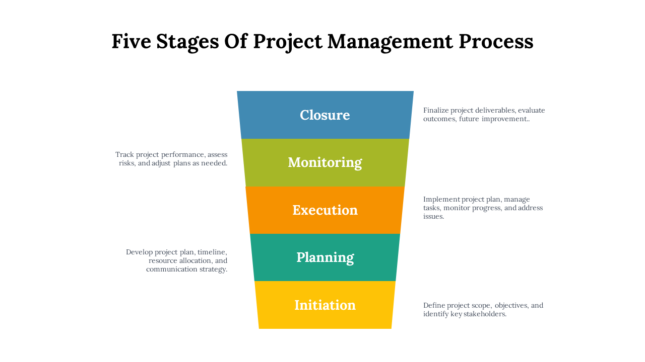 Five funnel shaped sections in blue, green, orange, teal, and yellow, with project stages and descriptions beneath each.