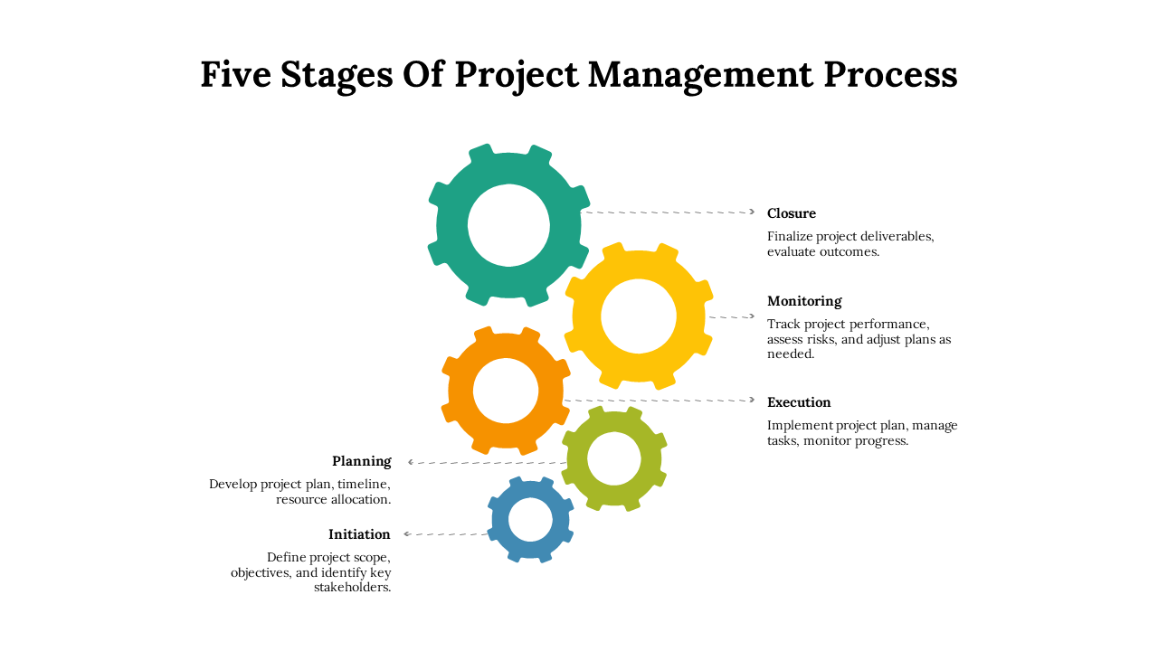Five colored gears in teal, orange, yellow, green, and blue, arranged vertically with dashed arrows pointing to text.
