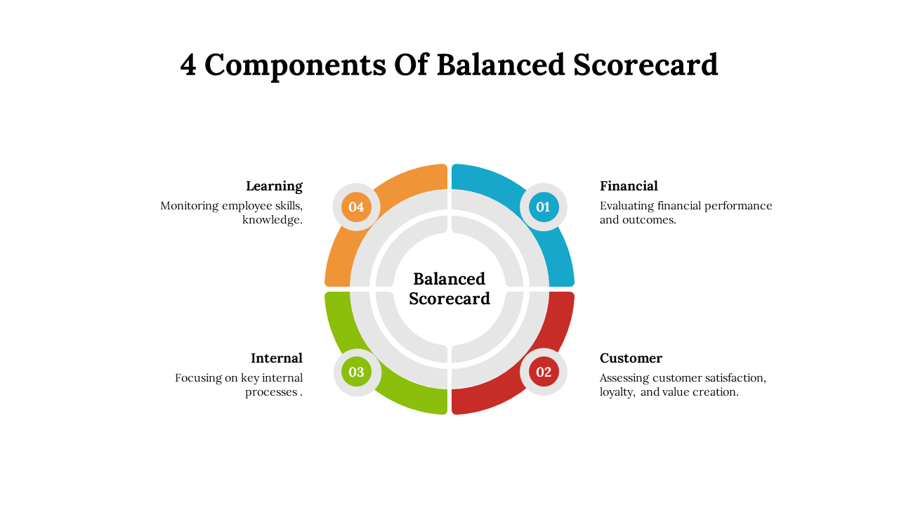 Four colorful segments in orange, green, red, and blue, form a circle around the central balanced scorecard label.
