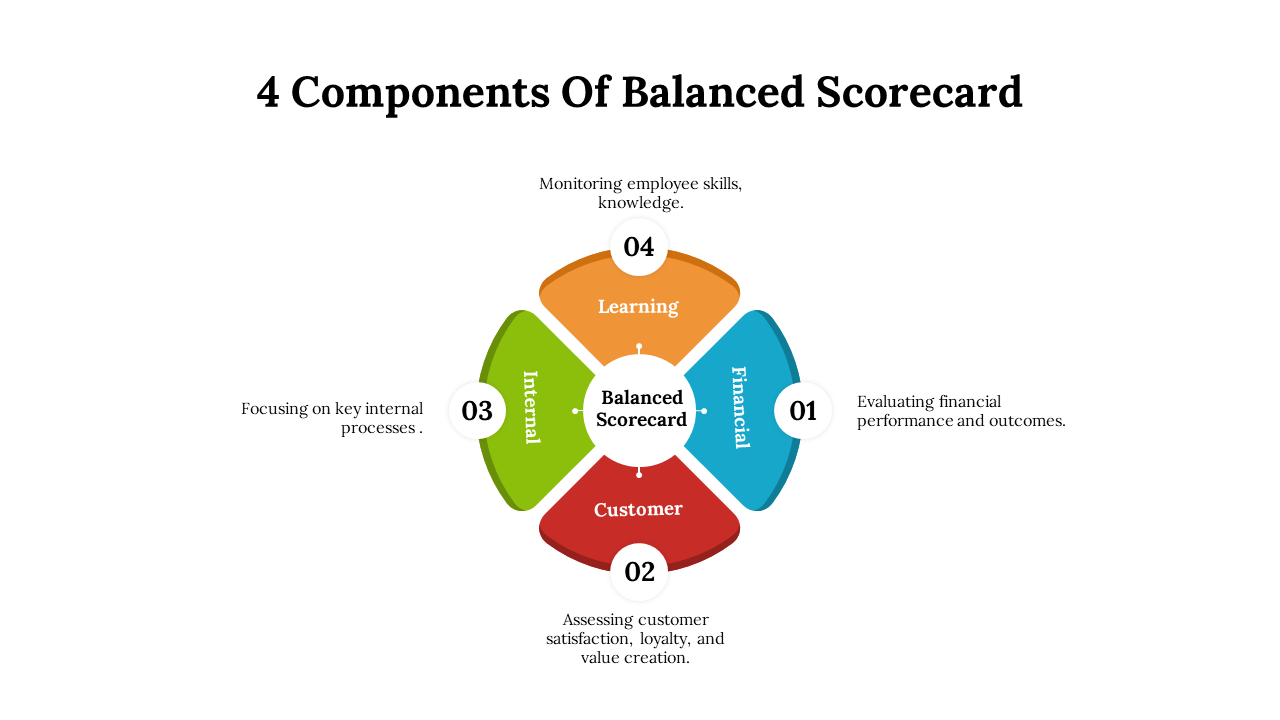 Colorful circular diagram with orange, green, blue, and red sections, each with a number and label for scorecard components.