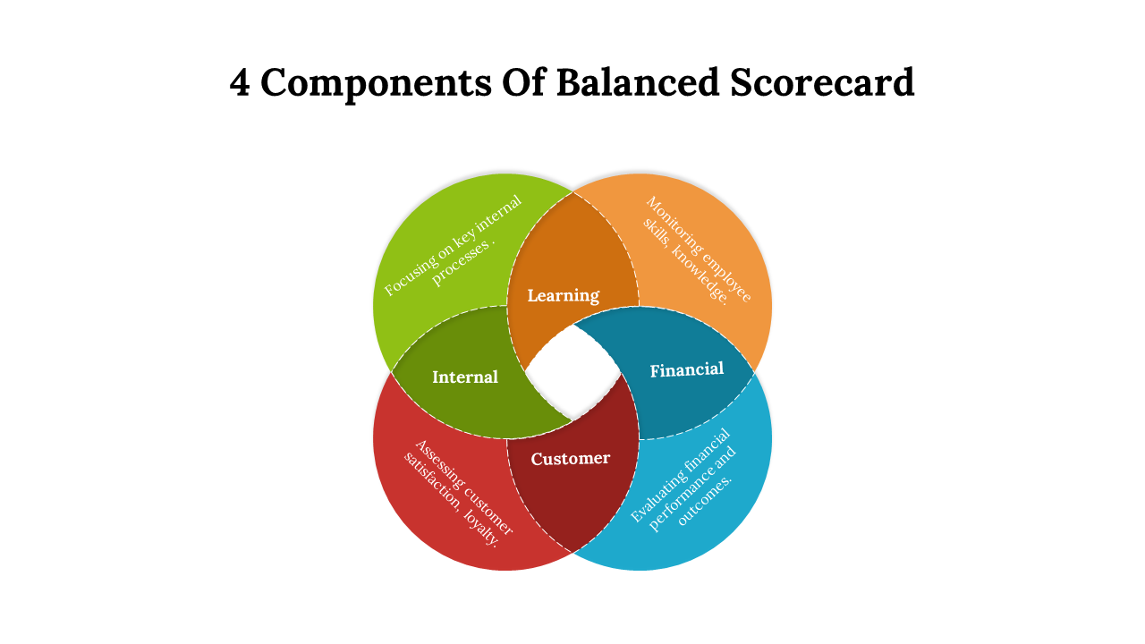 Four intersecting circles in green, orange, red, and blue, with labeled sections showing components of a balanced scorecard.