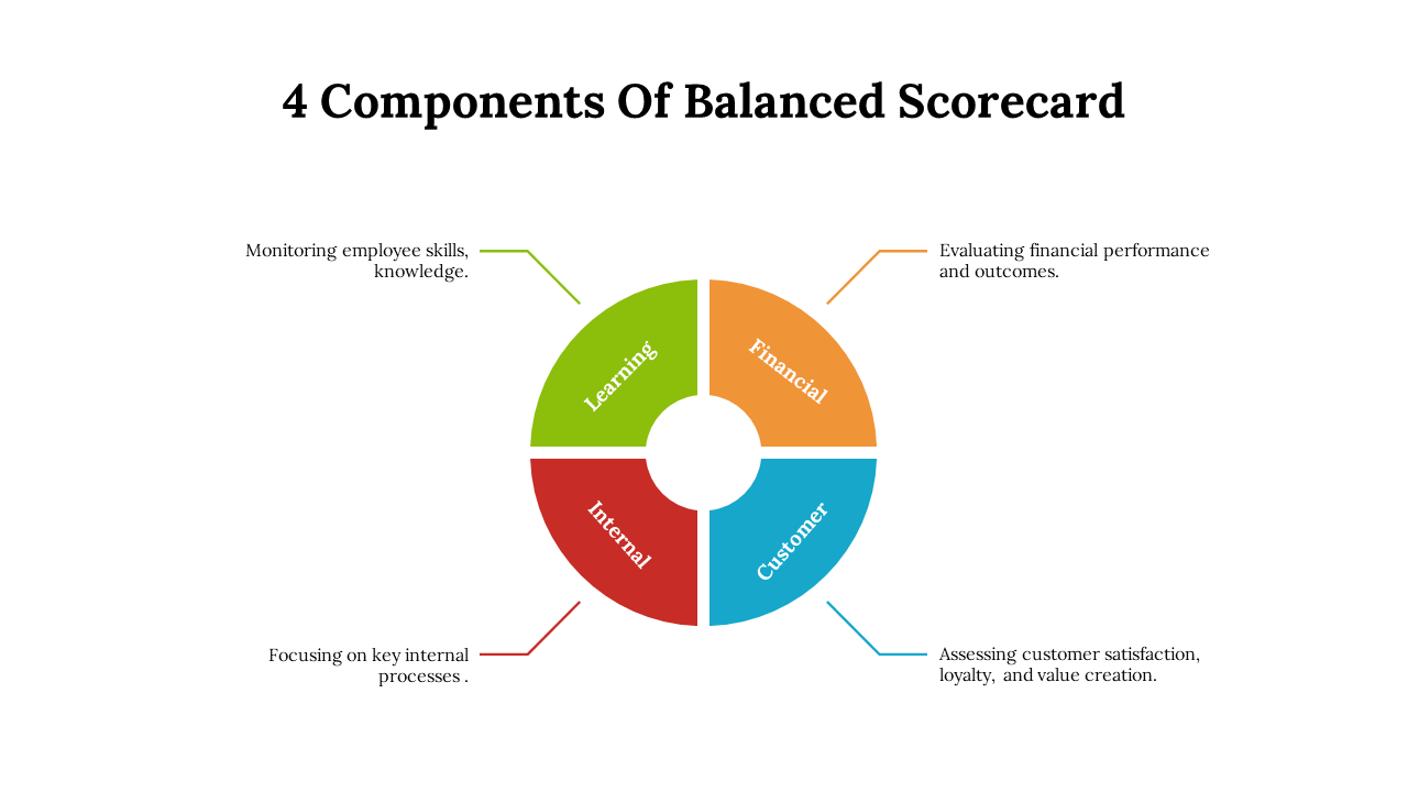 Circular diagram with four colorful segments in green, orange, red, and blue, with matcing text labels around it.