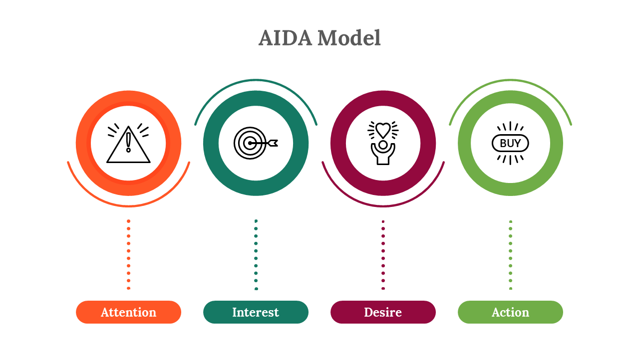 Four circular icons in orange, teal, red, and green with dotted lines beneath, paired with text labels.