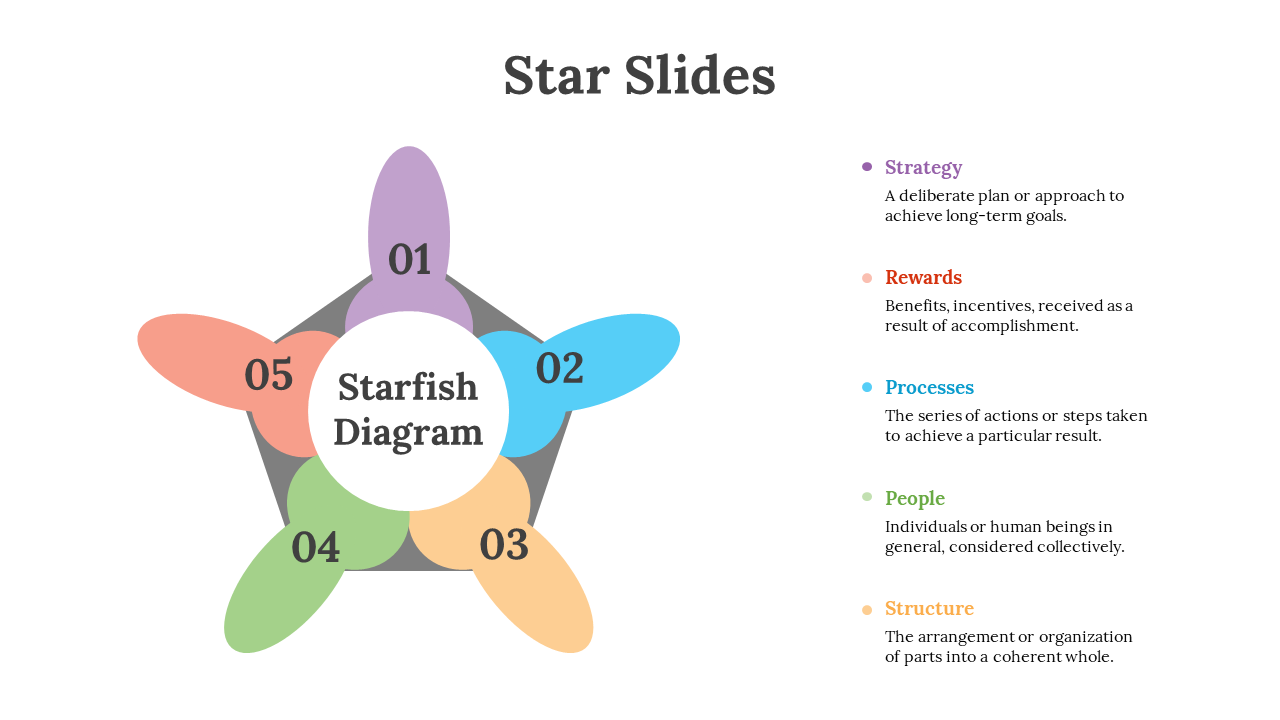 Star shaped diagram with five petal arms in purple, blue, yellow, green, and orange, radiating from a white central circle.