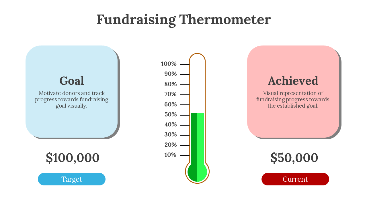 Vertical thermometer at center in green, flanked by blue goal box on left and red achieved box on right.