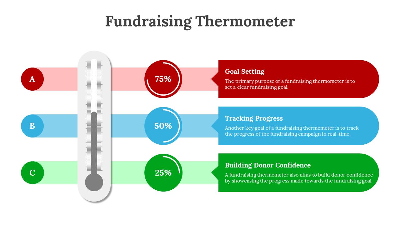 Fundraising thermometer beside three progress bars in red, blue, and green with percentage circles and side text.