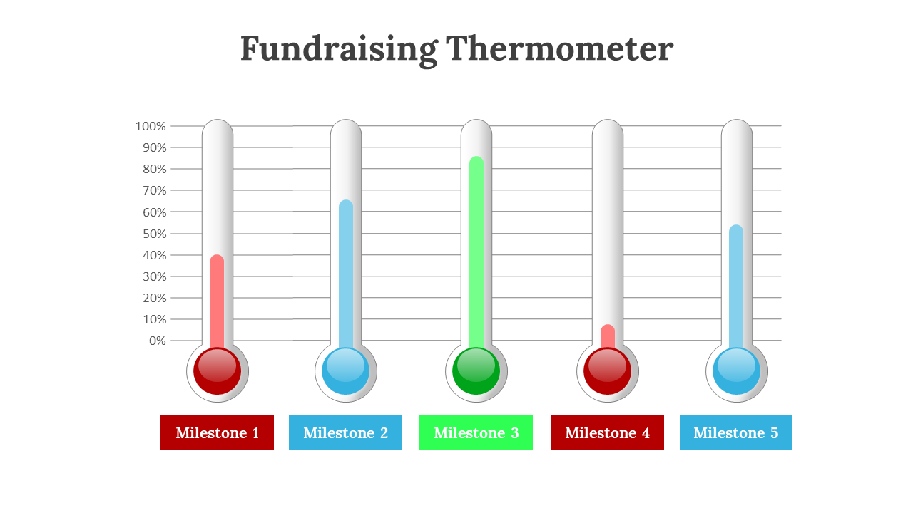 Five vertical thermometers with varied fill levels in red, blue, green, each labeled milestone 1 to 5 below in colored boxes.