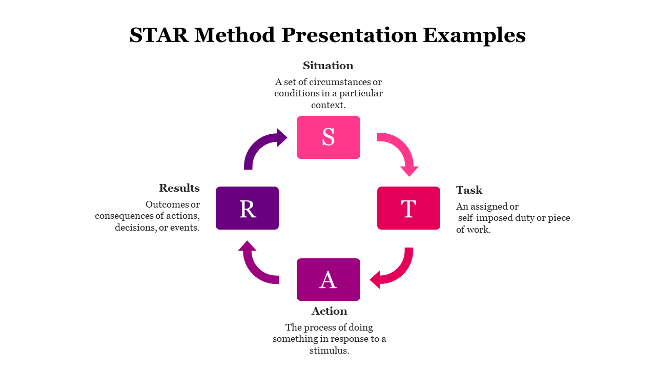Flow diagram in a circular format with colored arrows, representing STAR method concepts in pink, red, purple, and violet.