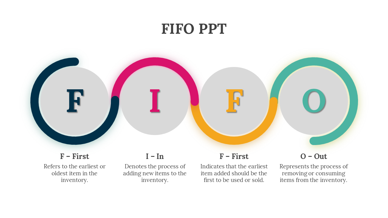 Four gray circles with curved outlines in navy, pink, yellow, and teal, labeled F, I, F, O, and descriptions below.