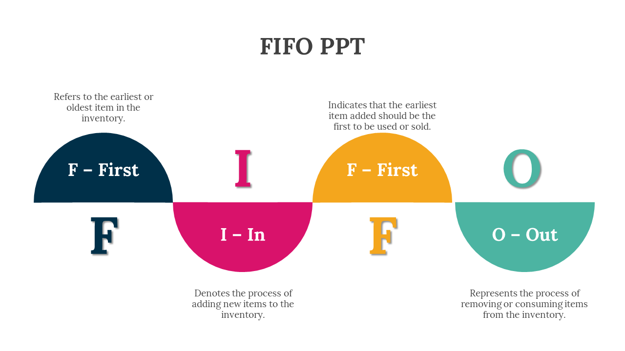 Four half circle segments in navy, pink, yellow, and teal form a row with large F, I, F, O letters and descriptions.