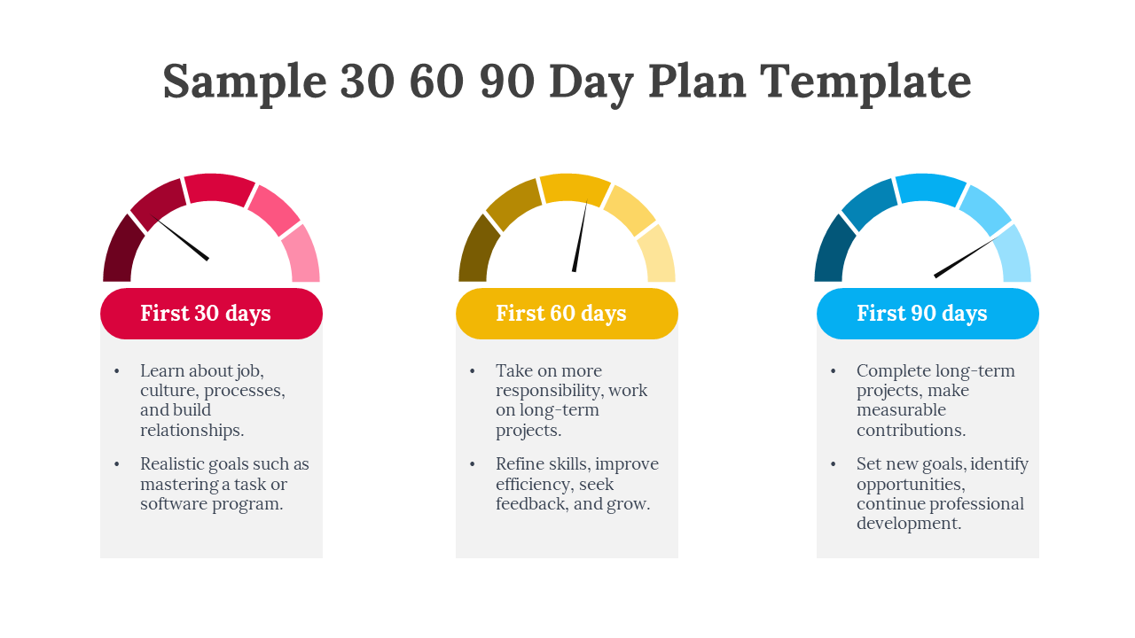 Three vertical panels with semi circle speedometers colored red, yellow, and blue representing 30, 60, and 90 day plans.