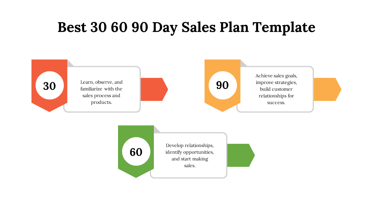 Horizontal layout with red, green, and orange arrows pointing to white rounded rectangles connected to colored pentagons.