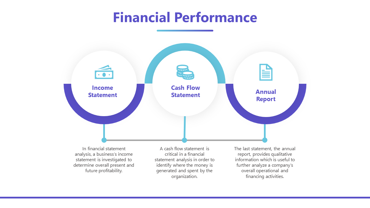 Financial performance slide with three sections describing their roles in analyzing a business's financial health and icons.