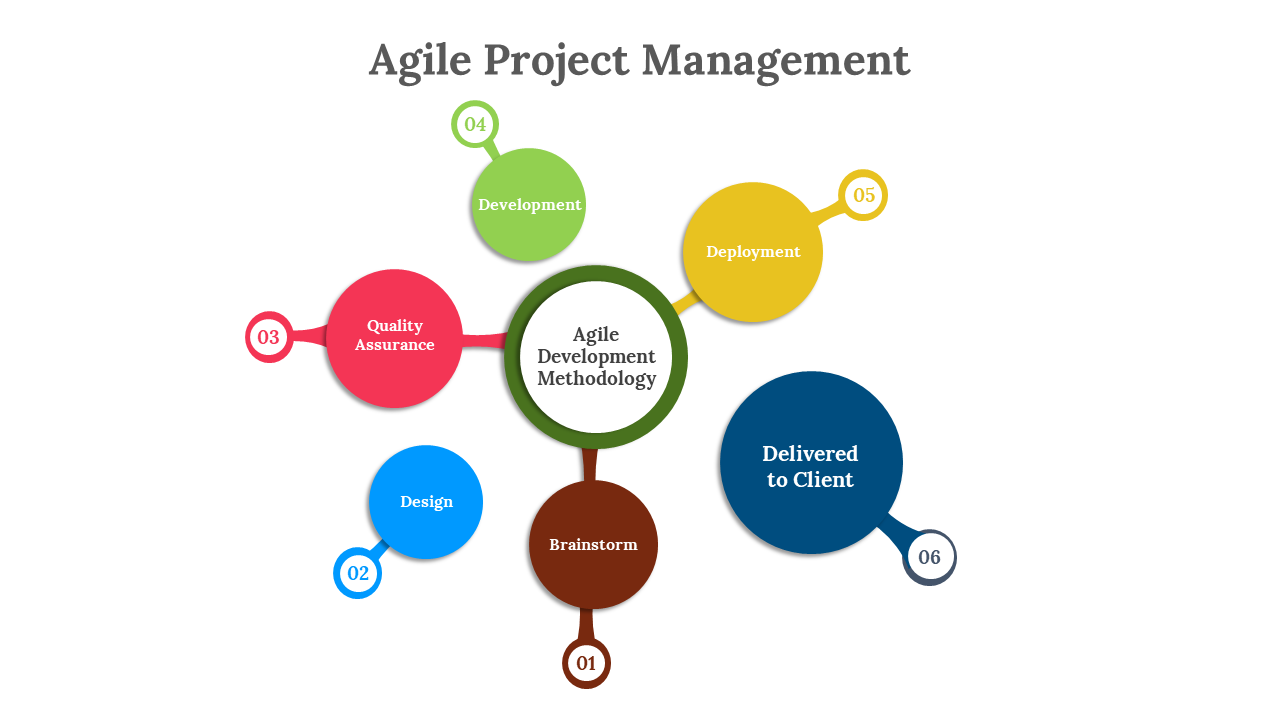 Central outlined circle with agile text connects to six colored circles in brown, blue, red, green, yellow, and navy.