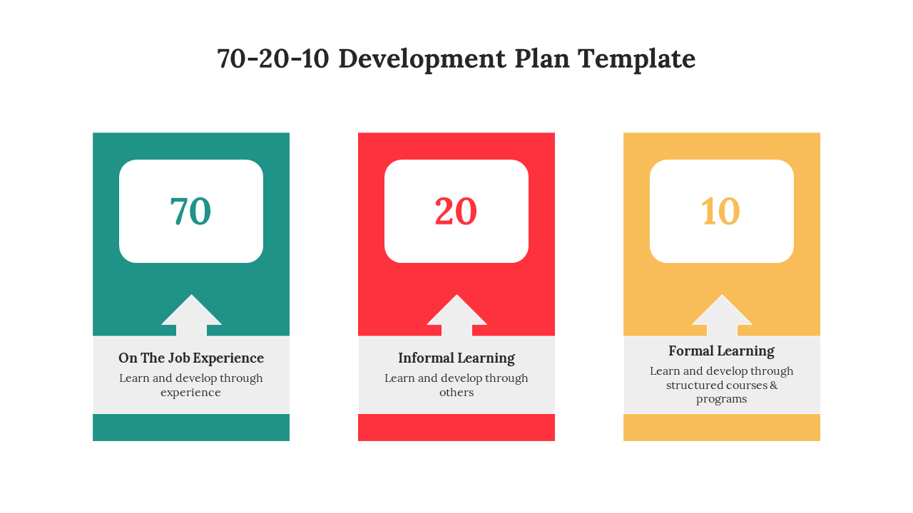 Three vertical rectangles in teal, red, and yellow with white squares showing 70, 20, 10, and gray arrows with text below.