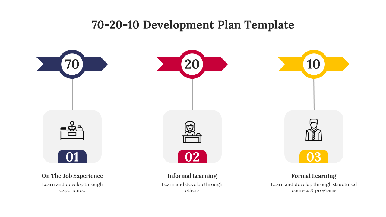 Three vertical lines link blue, red, and yellow arrows labeled 70, 20, 10 to gray squares with icons, and heading above.