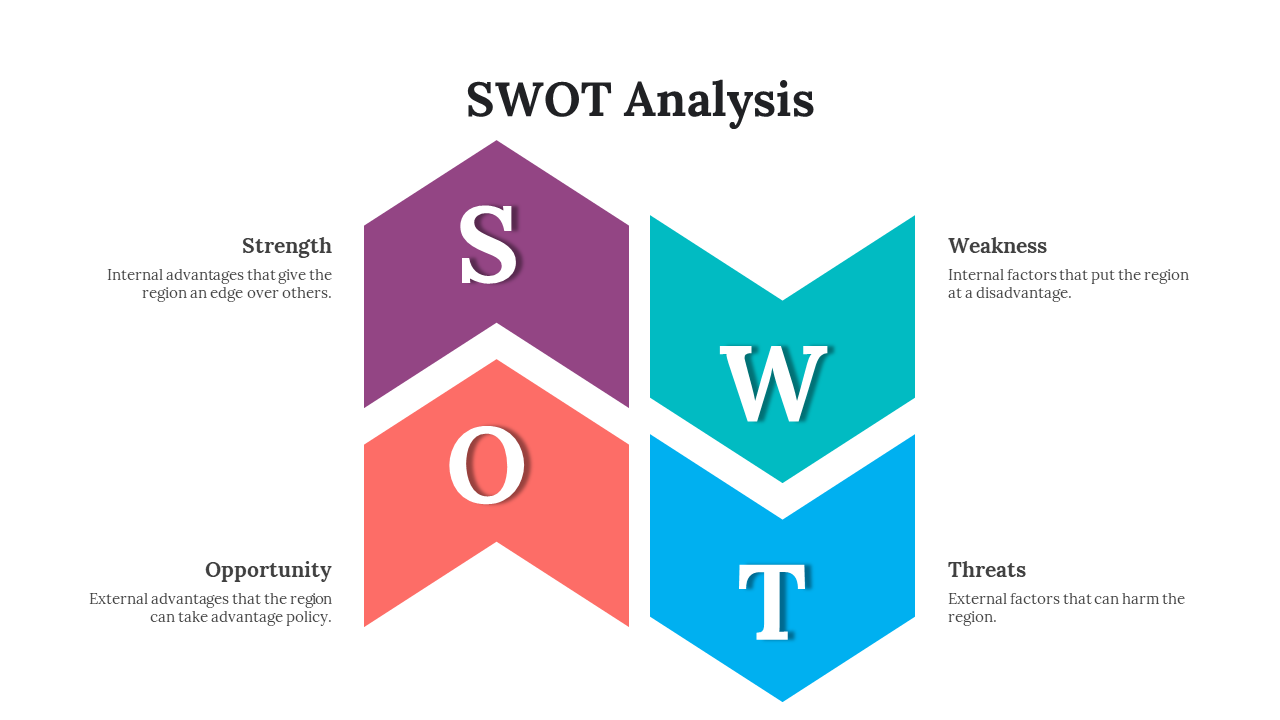 Colorful SWOT analysis chart with four sections each with a brief description on a white backdrop.