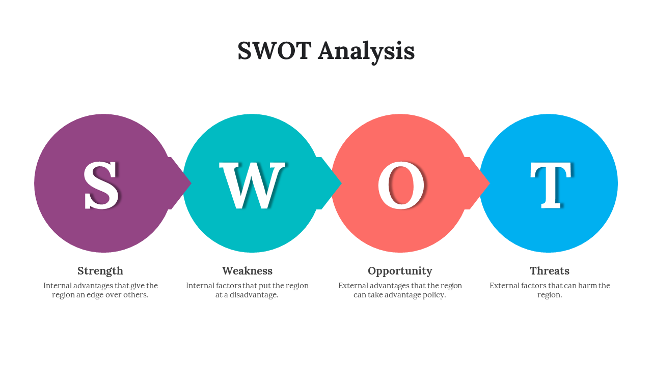 Colorful SWOT analysis diagram with interconnected sections each labeled with a definition on a white backdrop.