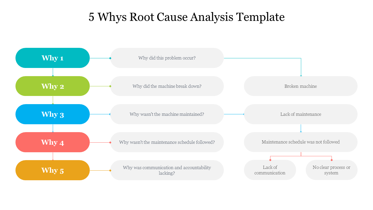 Slide showing five why levels in teal, green, blue, pink, and yellow, linked by arrows to explanations in grey ovals.
