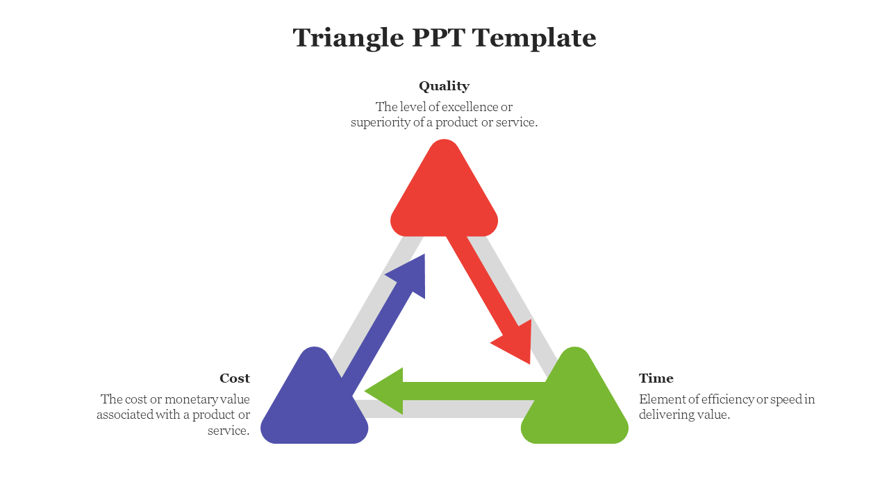 Three colored triangular arrows in red, blue, and green forming a triangle around grey lines with text at each side.