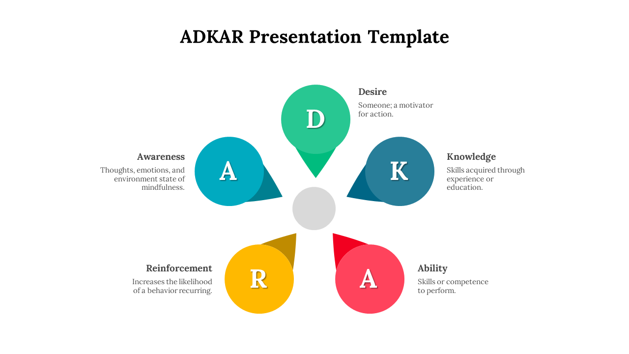 Five colorful circular petals in teal, green, blue, red, and yellow, around a gray center, labeled with ADKAR letters.