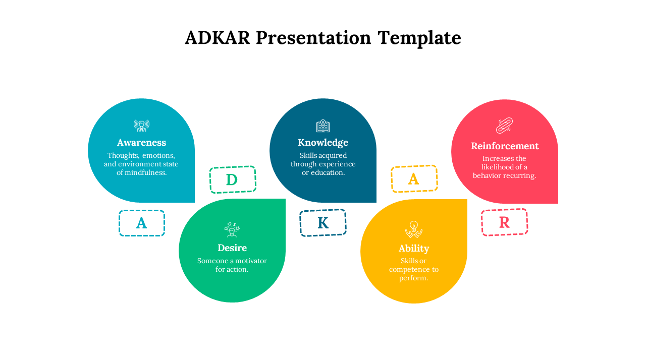Five colorful drop shaped blocks in teal, green, blue, yellow, and pink with ADKAR labels in dashed rectangles below.