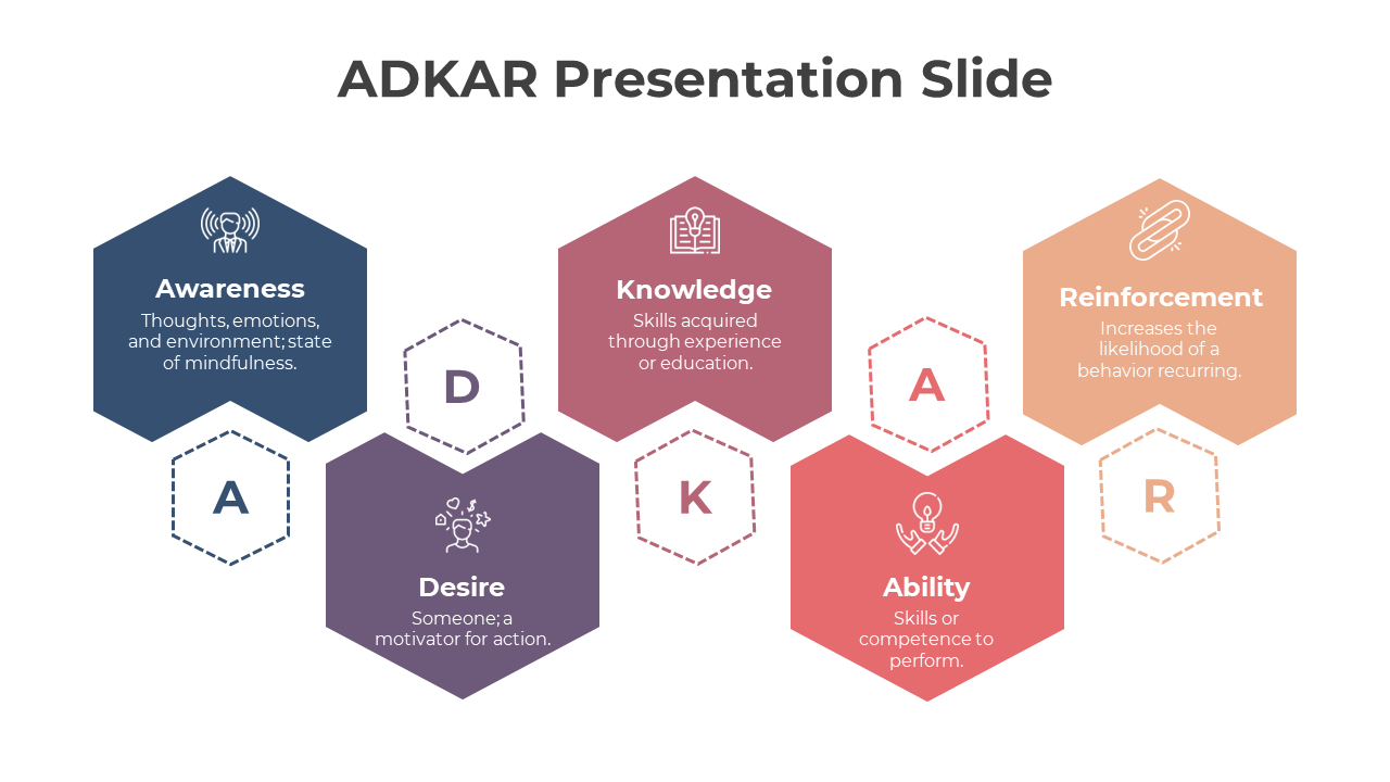 Blue, purple, brown, red, and peach hexagons display ADKAR stages with icons, linked to dotted outlined hexagons.