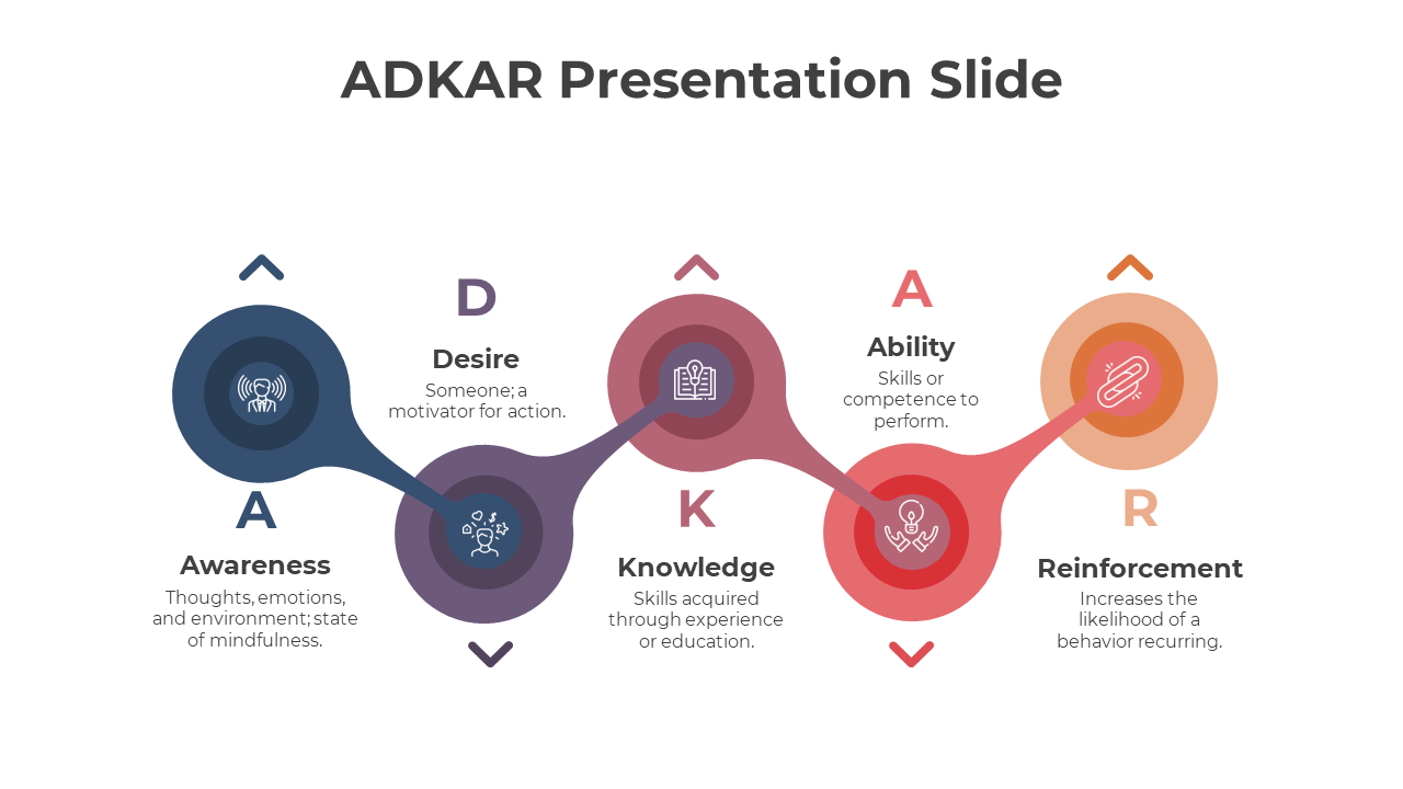 Five curved blobs in blue, purple, brown, red, and yellow shades connected in a wavy flow, each showing a stage of ADKAR.