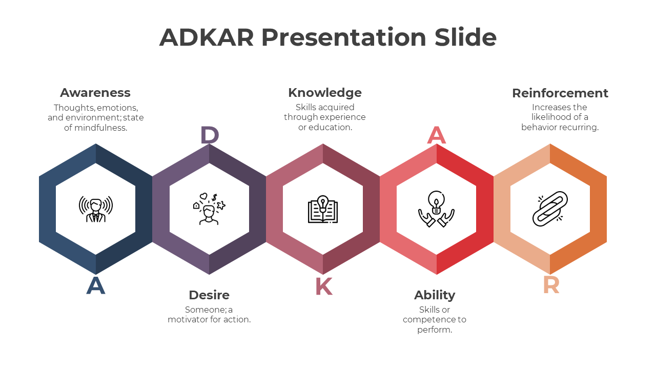 Blue, purple, brown, red, and yellow 3D hexagons connected horizontally with icons inside representing ADKAR stages.