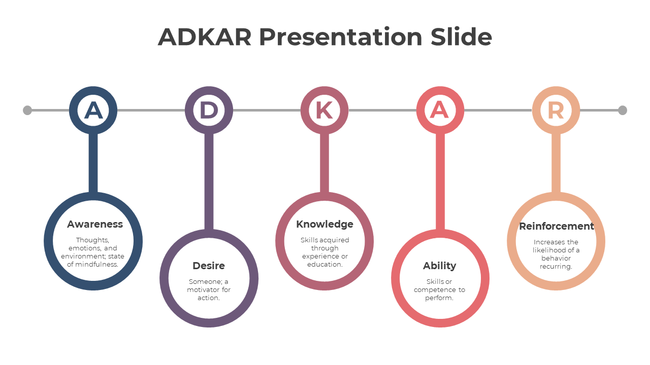 Blue, purple, brown, red, and yellow circles hanging from a gray line to show ADKAR stages with headings and text.