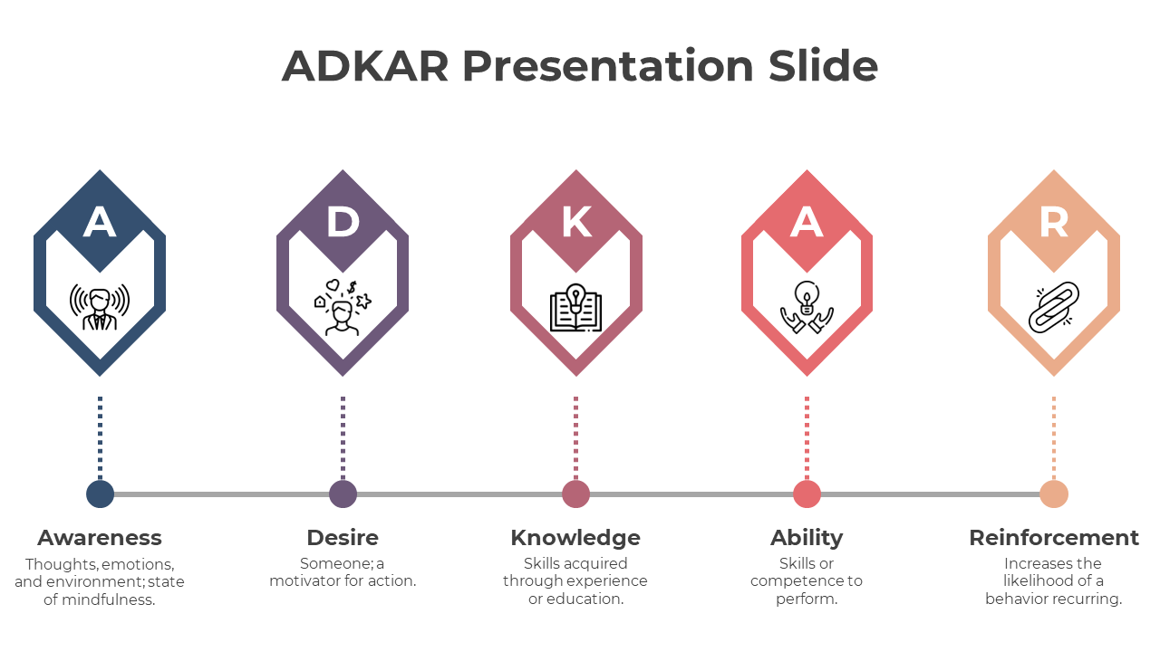 Blue, purple, brown, red, and yellow diamond banners for ADKAR stages, connected to a line with matching dotted lines.
