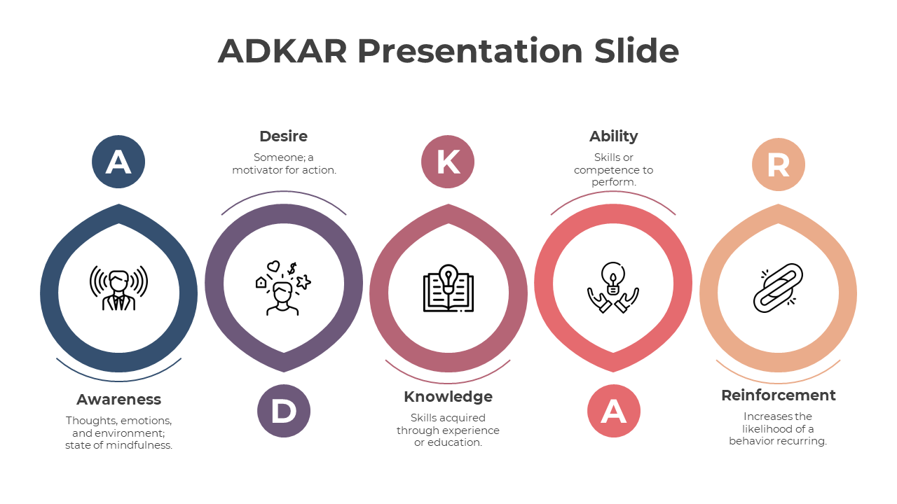 Horizontal ADKAR layout featuring teardrop frames in blue, purple, brown, red, and orange, each with title, icon, and text.