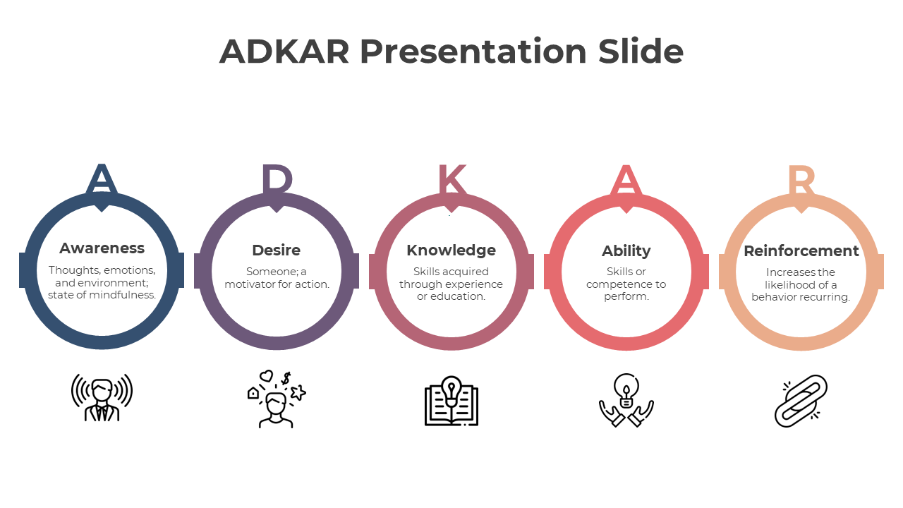 Circular ADKAR steps aligned left to right, with thick borders in blue, purple, brown, red, and orange shades.