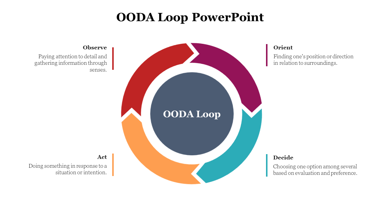 Circular diagram with a dark blue center and four surrounding curved arrows in red, purple, orange, and teal.