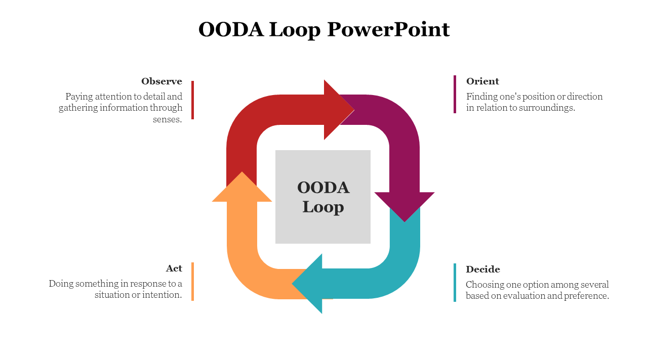 Four curved arrows in red, purple, teal, and orange form a square loop around a gray box, with text in each corner.