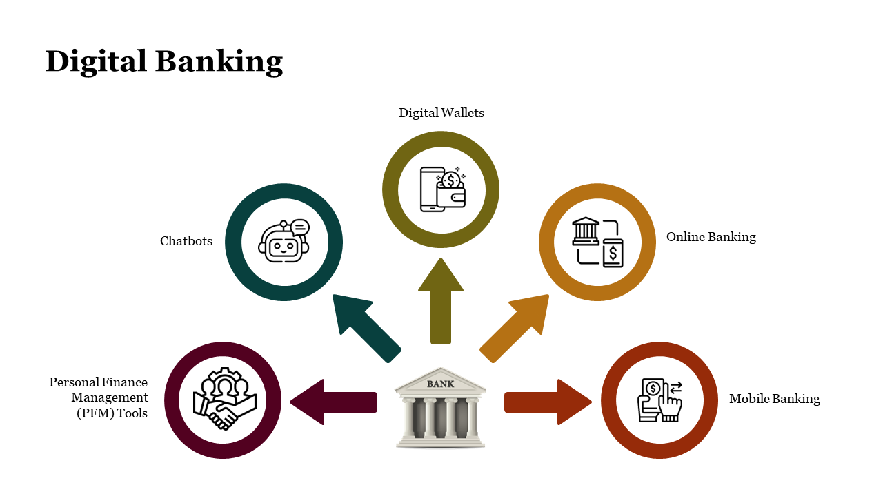 Diagram illustrating digital banking components personal finance management to mobile banking with color coded icons.