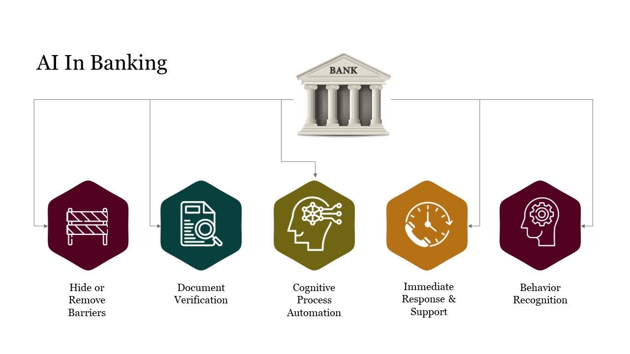 Diagram showing AI in Banking with components hide or remove barriers to behavior recognition with color coded icons.