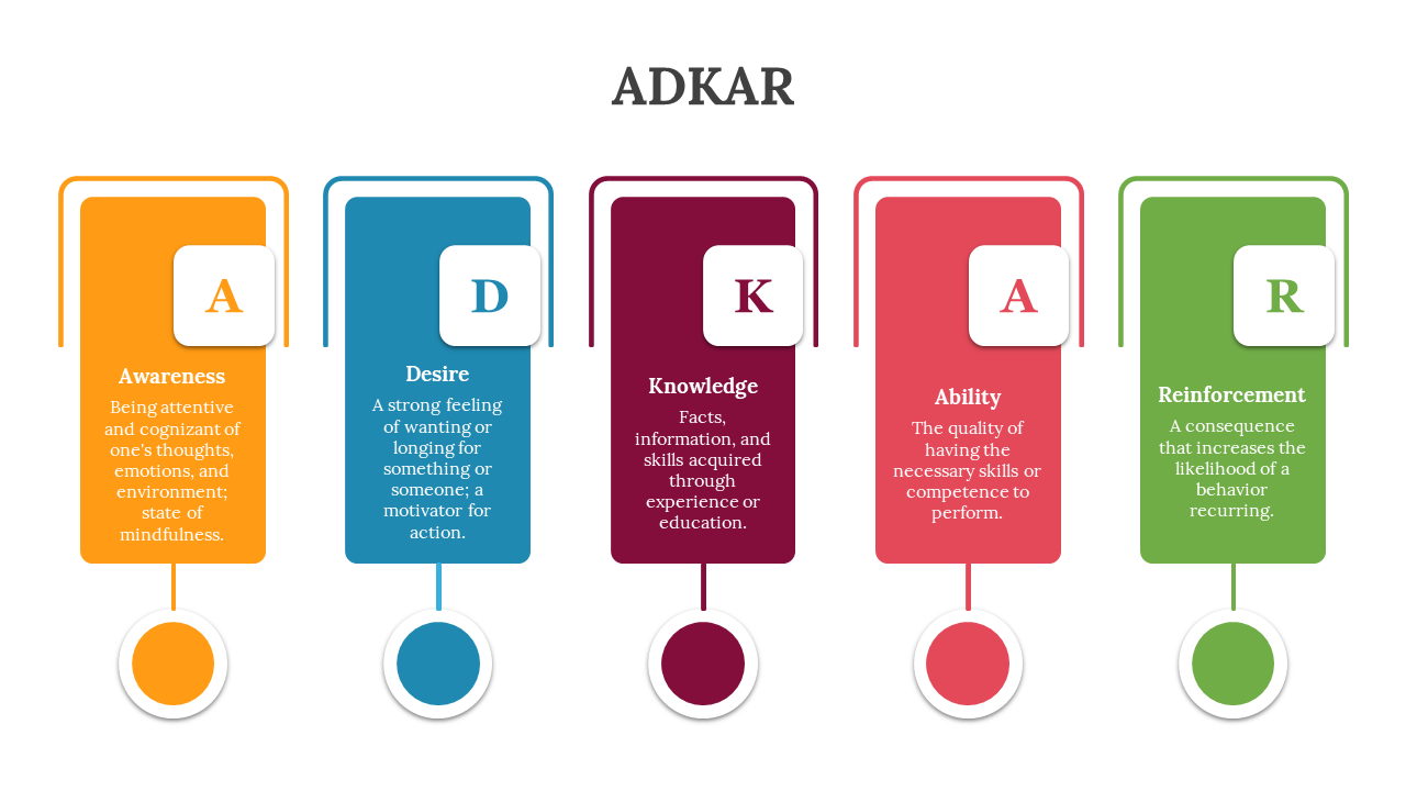 Five vertical rectangles with rounded corners in orange, blue, maroon, red, and green, showing ADKAR stages.